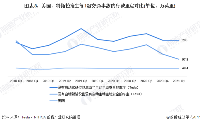 图表8:美国、特斯拉发生每1起交通事故的行驶里程对比(单位：万英里)