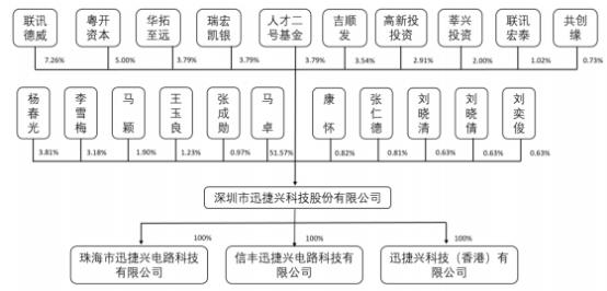 迅捷兴3年专利零进步现金流负2年产能不饱和募投扩产 东方财富网