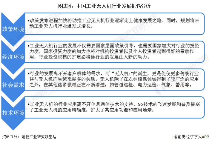 图表4:中国工业无人机行业发展机遇分析