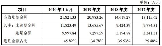 中科通达科创板IPO过会：四年现金流合计净负2亿 