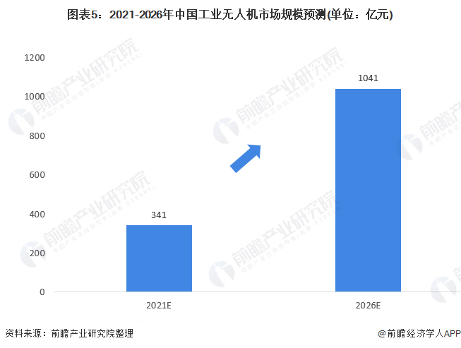 图表5:2021-2026年中国工业无人机市场规模预测(单位：亿元)