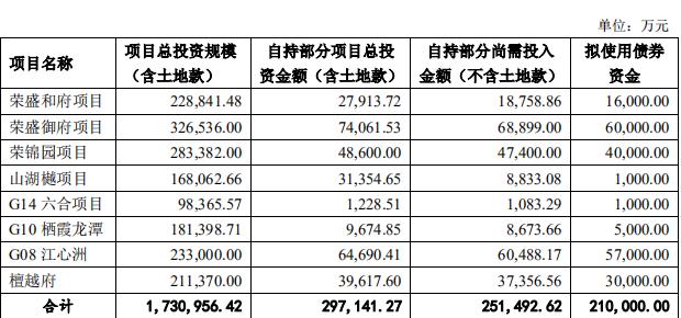 荣盛房地产30亿元住房租赁公司债券已获深交所批准