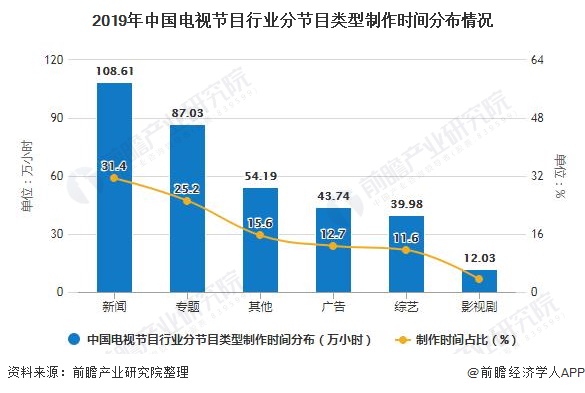 2019年中国电视节目行业分节目类型制作时间分布情况