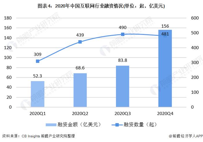图表4:2020年中国互联网行业融资情况(单位：起，亿美元)