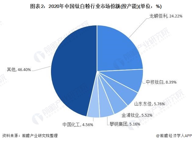 图表2:2020年中国钛白粉行业市场份额(按产能)(单位：%)