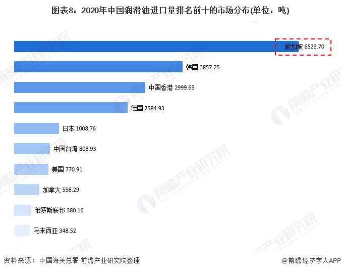 图表8:2020年中国润滑油进口量排名前十的市场分布(单位：吨)