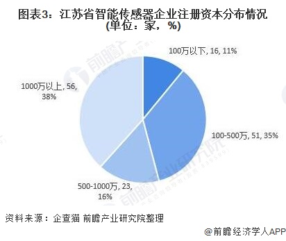 21年江苏省智能传感器行业市场现状及发展前景 皓蓝股吧