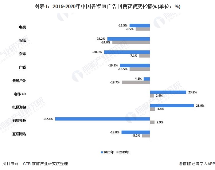 图表1:2019-2020年中国各渠道广告刊例花费变化情况(单位：%)