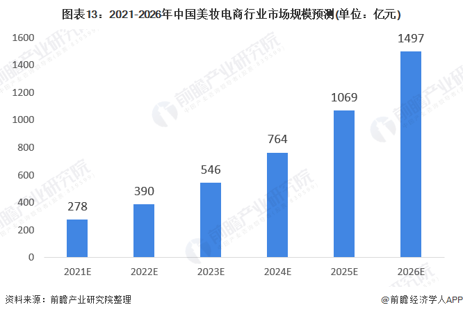 图表13:2021-2026年中国美妆电商行业市场规模预测(单位：亿元)