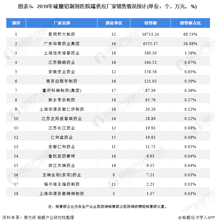 图表5:2019年硫糖铝制剂医院端供应厂家销售情况统计(单位：个，万元，%)