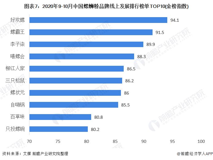 图表7:2020年9-10月中国螺蛳粉品牌线上发展排行榜单TOP10(金榜指数)