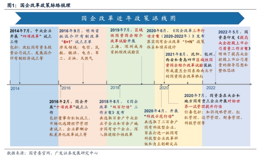 广发策略戴康:国企改革“风云再起” 八大方向选股