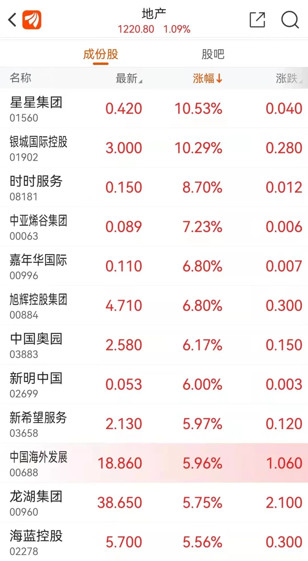 沸腾了!狂掀涨停潮 3万亿房地产大爆发!半导体券商飙升 2000亿巨头暴涨
