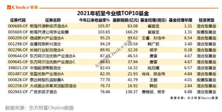 今年基金排行榜_今年业绩排名前10的基金经理都做对了什么