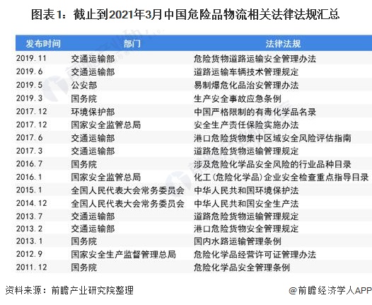 图表1:截止到2021年3月中国危险品物流相关法律法规汇总