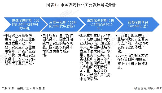 图表1:中国农药行业主要发展阶段分析