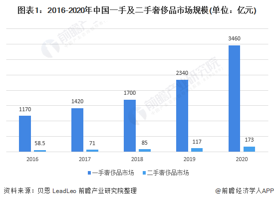 2021年中国二手奢侈品行业市场现状与发展前景分析 假货泛滥制约行业健康有序发展