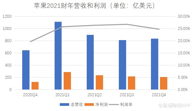 业绩不及预期但苹果仍是华尔街 香饽饽 东方财富网