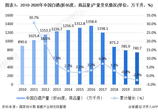 图表1:2010-2020年中国白酒(折65度，商品量)产量变化情况(单位：万千升，%)