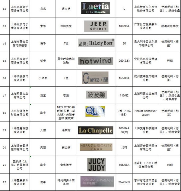 《千里马计划透明计划_上海28批次服装抽检不合格 “拉夏贝尔”、“热风”等品牌在列》