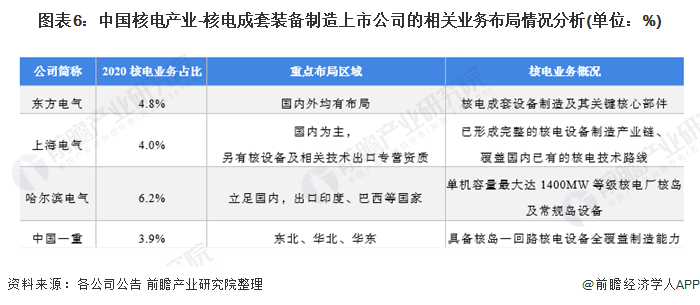 图表6:中国核电产业-核电成套装备制造上市公司的相关业务布局情况分析(单位：%)