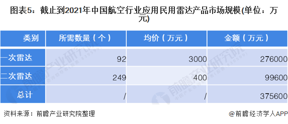 图表5:截止到2021年中国航空行业应用民用雷达产品市场规模(单位：万元)