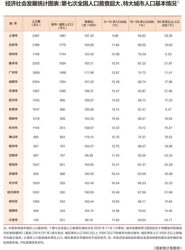 《千里马计划app下载_我国超大、特大城市 已有21个!你的家乡上榜了吗?》