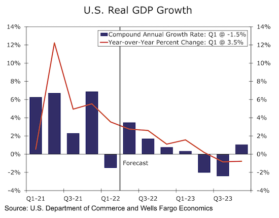 美国经济或于明年二、三季度堕入衰退(图源：富国银行)
