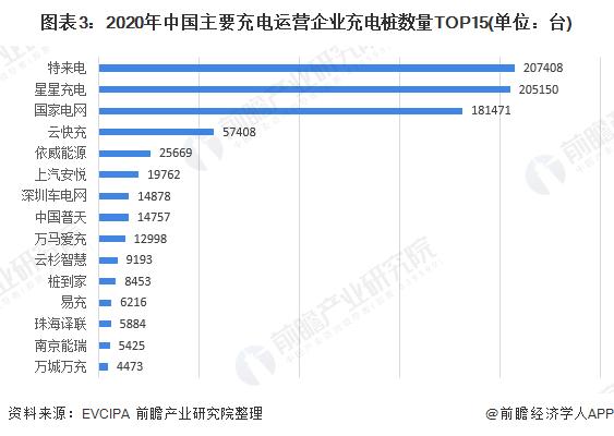 图表3:2020年中国主要充电运营企业充电桩数量TOP15(单位：台)