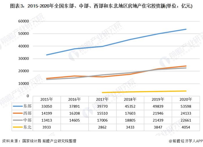 图表3:2015-2020年全国东部、中部、西部和东北地区房地产住宅投资额(单位：亿元)