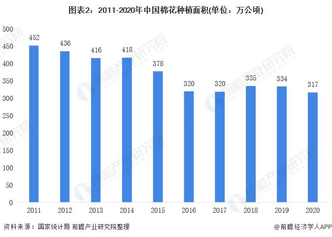 图表2:2011-2020年中国棉花种植面积(单位：万公顷)
