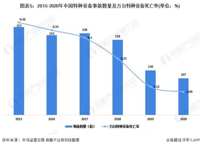 图表5:2015-2020年中国特种设备事故数量及万台特种设备死亡率(单位：%)