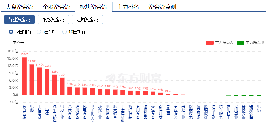 主力资金复盘：8亿抢筹中国能建 近7亿砸盘立讯精密 东方财富网