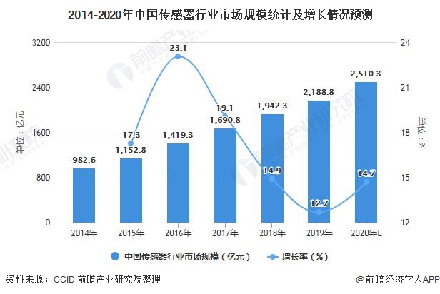 2014-2020年中国传感器行业市场规模统计及增长情况预测