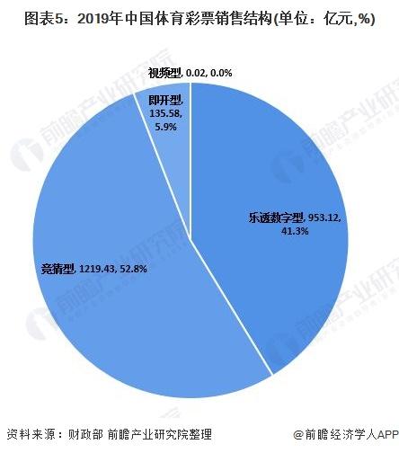 图表5:2019年中国体育彩票销售结构(单位：亿元，%)