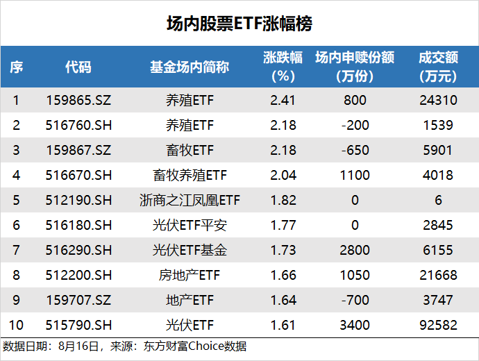 养殖ETF涨超12%生猪产能去化加速关注畜牧养殖板块长期配置价值易游娱乐城- YY易游体育官方网站- 易游体育APP
