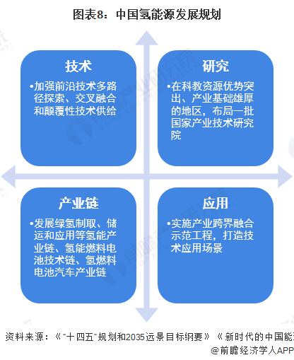 图表8:中国氢能源发展规划
