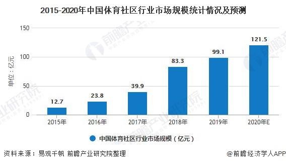 2015-2020年中国体育社区行业市场规模统计情况及预测
