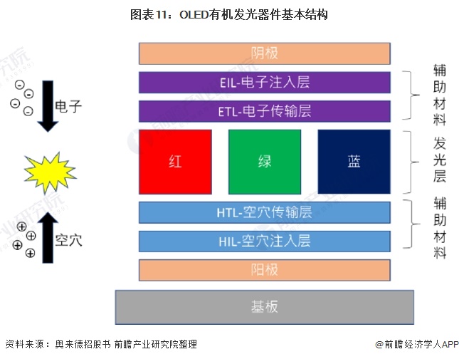 图表11:OLED有机发光器件基本结构