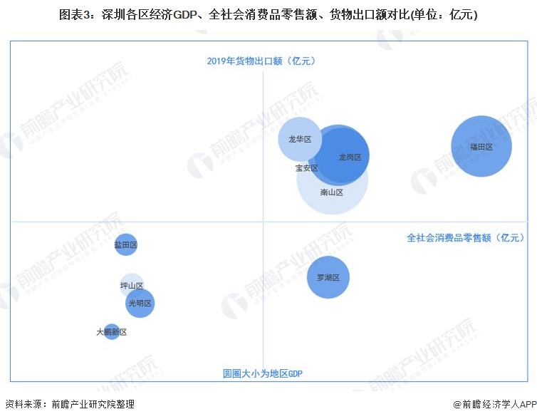 2020年的深圳GDP_收藏 一文读懂2021年深圳市发展现状 经济篇 2020年GDP全国第三 固定资产投资额增速高于