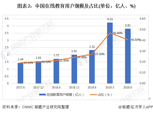 图表2:中国在线教育用户规模及占比(单位：亿人、%)