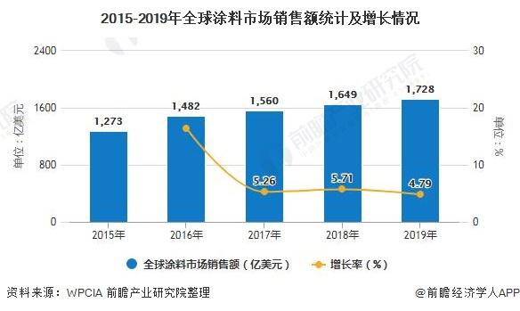 2015-2019年全球涂料市场销售额统计及增长情况