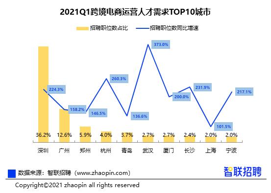 报告:一季度跨境电商运营人才需求同比增长近一倍