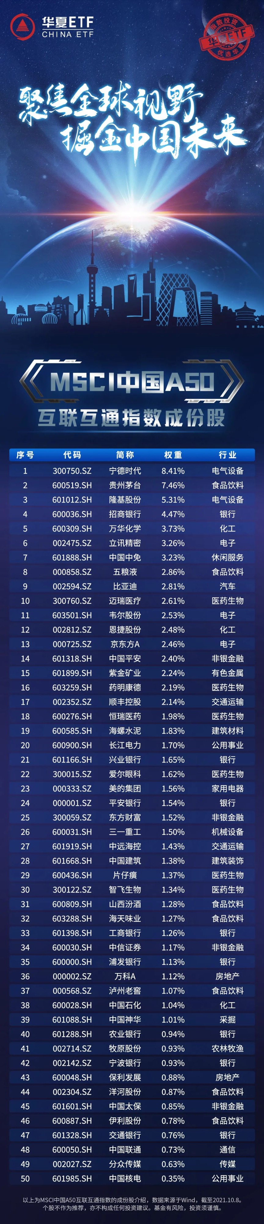 财经评论 资讯一图读懂msci中国a50互联互通指数成份股(文章来源:华夏