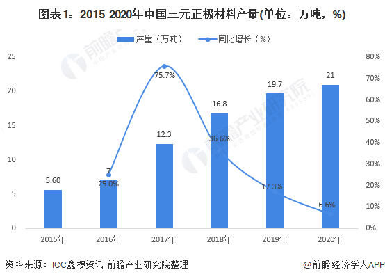 图表1:2015-2020年中国三元正极材料产量(单位：万吨，%)