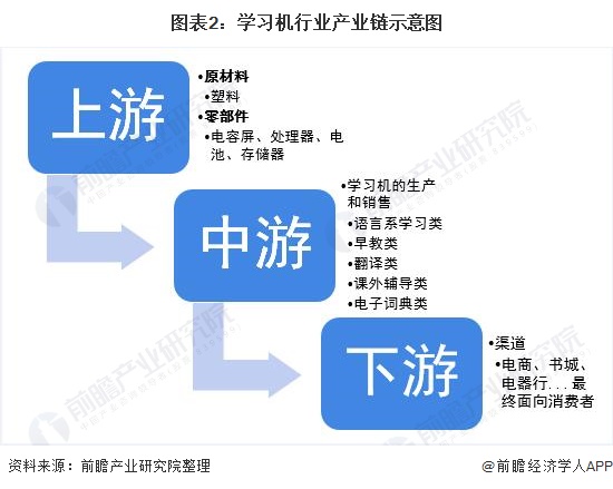图表2:学习机行业产业链示意图
