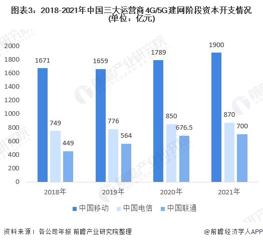 图表3:2018-2021年中国三大运营商4G/5G建网阶段资本开支情况(单位：亿元)