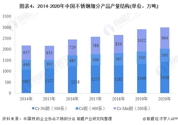 图表4:2014-2020年中国不锈钢细分产品产量结构(单位：万吨)