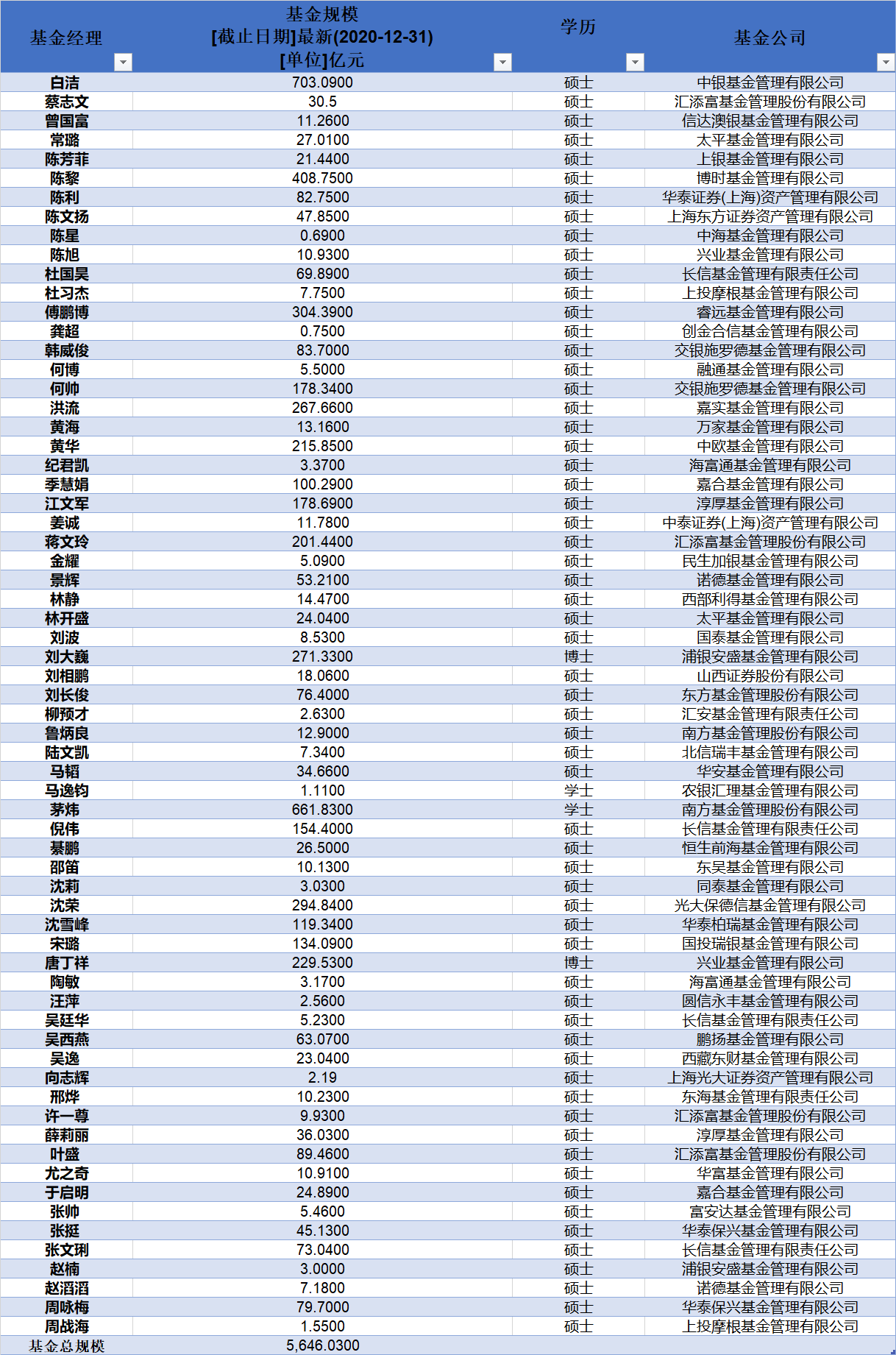 上海财经大学基金经理人数及持有基金规模统计 