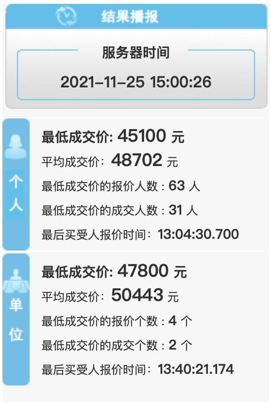 千里马人工计划软件_本月广深车牌竞价:粤A基本持平 粤B个人牌底价降2000元 千里马人工计划软件_本月广深车牌竞价:粤A基本持平 粤B个人牌底价降2000元